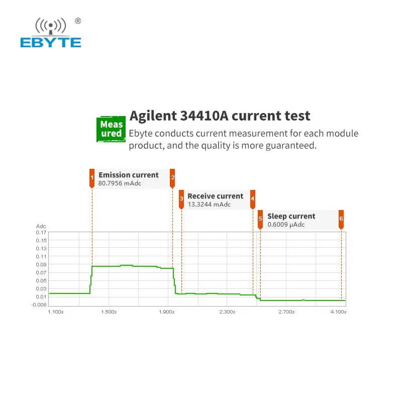 EBYTE E28-2G4M12SX SX1281 12.5dBm 2.4G Lora Module Spread Spectrum Wireless Module spi Interface Ancor GFSK rf module